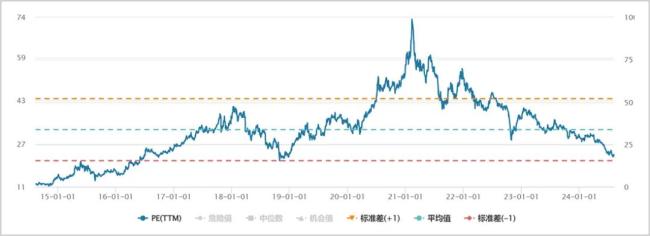 ▲贵州茅台积年PE走势图开首：Wind情欲超市txt电子书