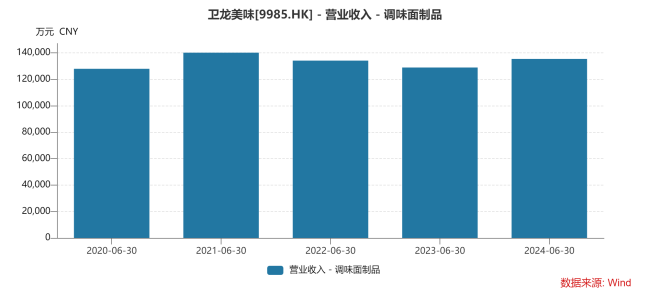 卫龙≠辣条，蔬菜成品半年收入近15亿元首超辣条