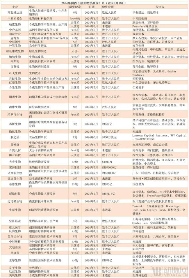  2024年合成生物学投融资企业（截至8月19日） 动脉网整理