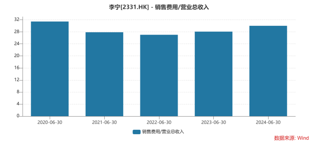 体育大年投入多，李宁牺牲利润保长期市场