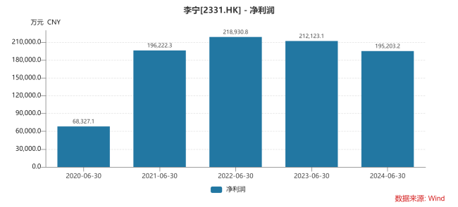 体育大年干涉多，李宁捐躯利润保永久商场