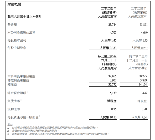 华润啤酒半年营收237.44亿：中档及以上啤酒占比首超50%，白酒业务营收11.78亿、摘录增长超50%