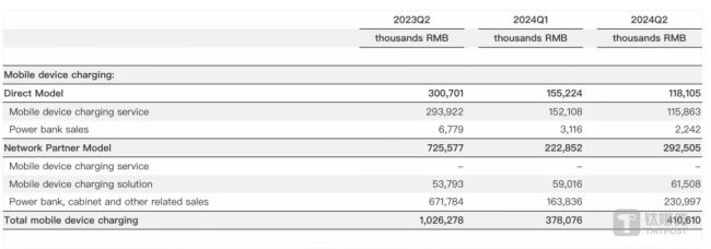 怪兽充电24年Q2业绩公告