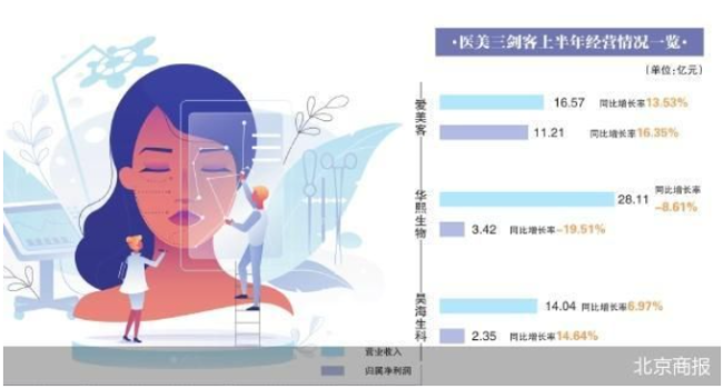 医美“三剑客”中报：华熙生物净利独降