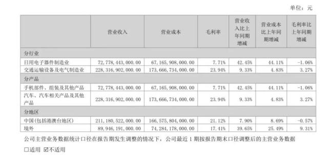 上半年大赚136亿，汽车毛利率23.94%！但“迪王”还是不敌“宁王”