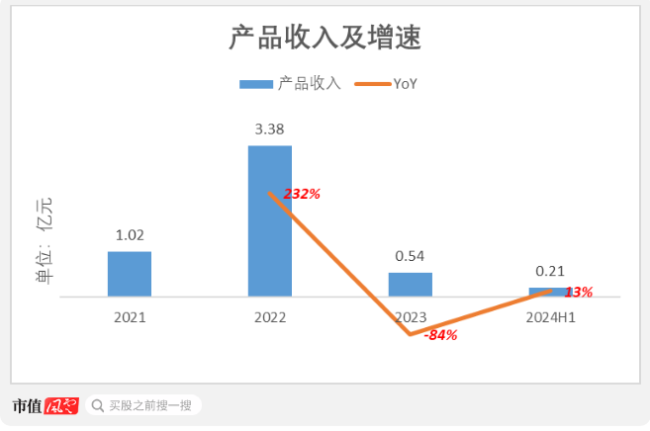 萝卜快跑爆火，自动驾驶变现迎来曙光？友商文远知行赴美IPO：营收4亿，研发11亿，估值360亿