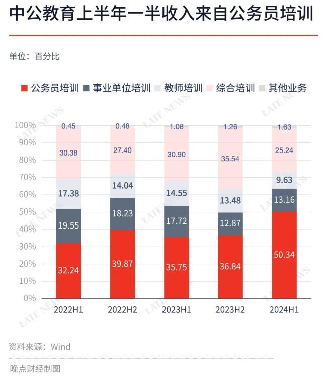 中公教育盈利，考公培训收入占比再次过半