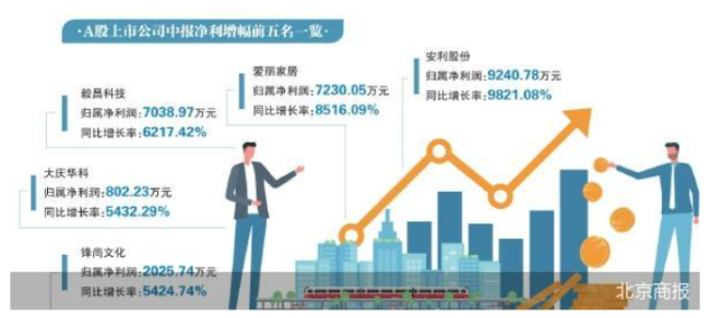 中报季收官 超四成个股净利报喜