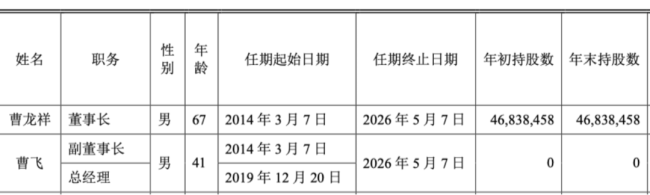 （高管任职情况，2023年年报）