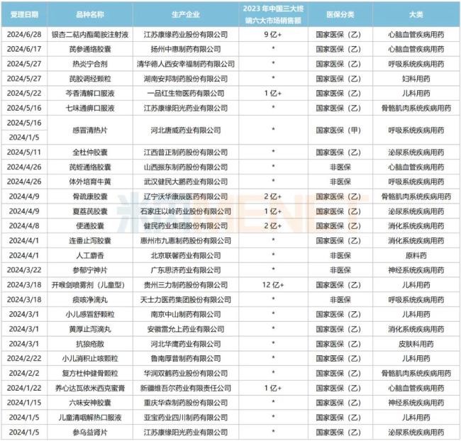 注：低于1亿元用*代替起头：国度药监局、米内网数据库