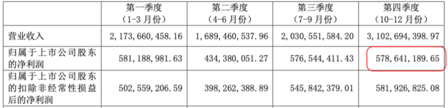 （2022年分季度功绩情况）