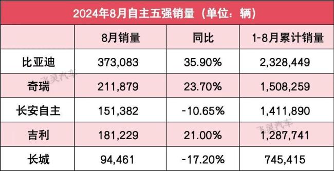 自主5强8月销量：比亚迪奇瑞吉利三家齐狂涨，其余负增长 