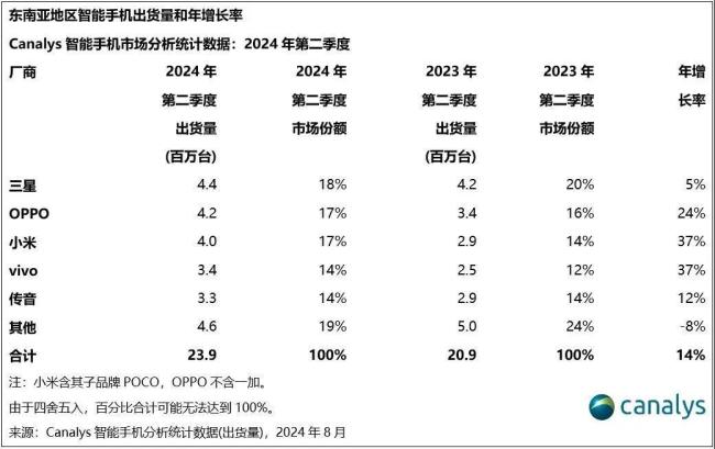 东南亚智能手机市场：群雄逐鹿，三星势微