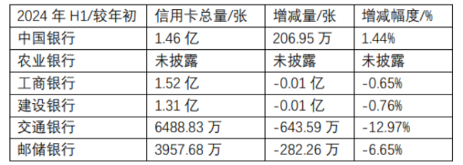 六大行信用卡半年考：发夹量、往来限制普降，工行不良率最高升至3.03%