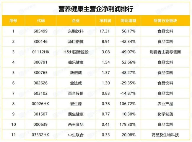 上半年纪迹 “五涨六跌”，养分健康阛阓分化明显