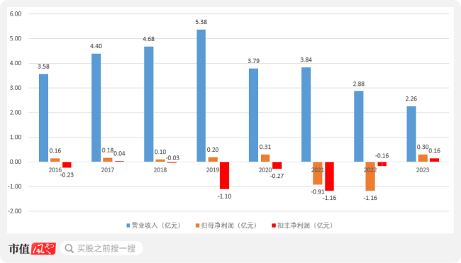 （来源：Choice末端，制图：市值风浪APP）