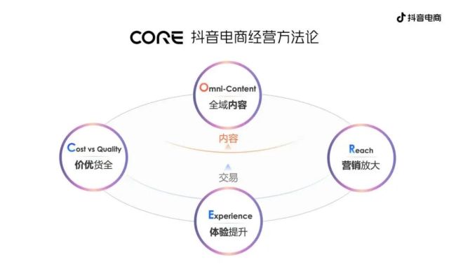 抖音电商，流量潮流不退