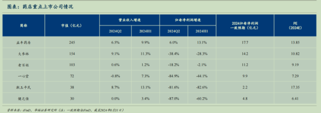 405家药企营收增速不及1%！CXO、疫苗、药店、流畅全线承压，惊恐的中期财报真相