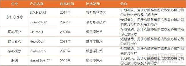 国内已经上市人工心脏产品数据来自：国家药品监督管理局、公开资料