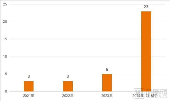 近4年来重组胶原蛋白原材料主文档登记情况，资料来源：国家药监局