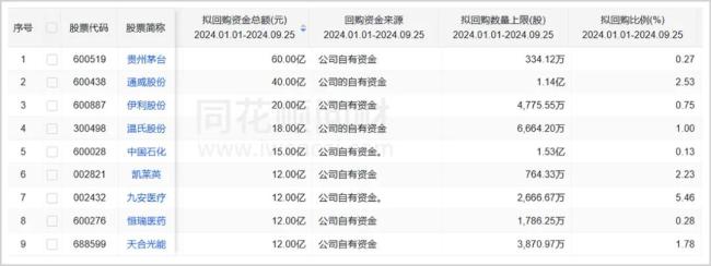 ▲A股今年回购金额超过10亿的公司  来源：同花顺