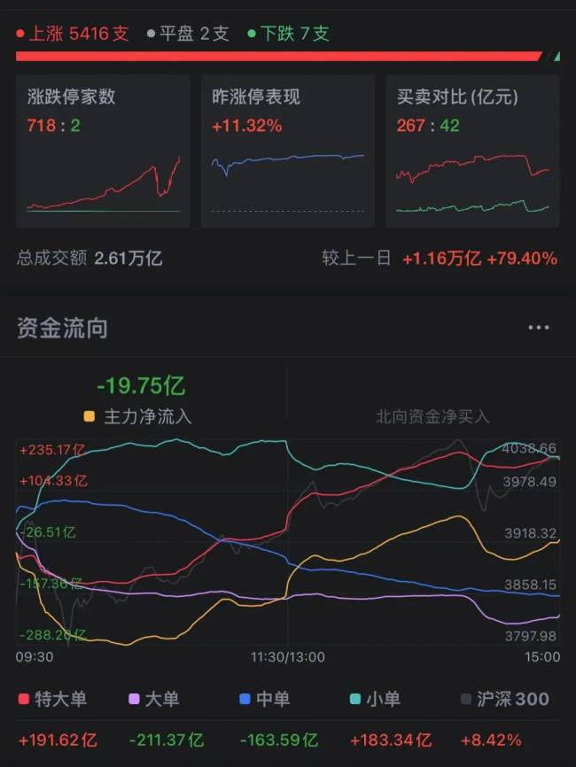 A股，疯牛！股民：“希望在1万点胜利大会师”