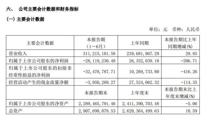 炬光科技半年亏2812万，实控人刘兴胜被指向管理层转嫁风险