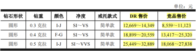 （来源：迪阿股份招股书）