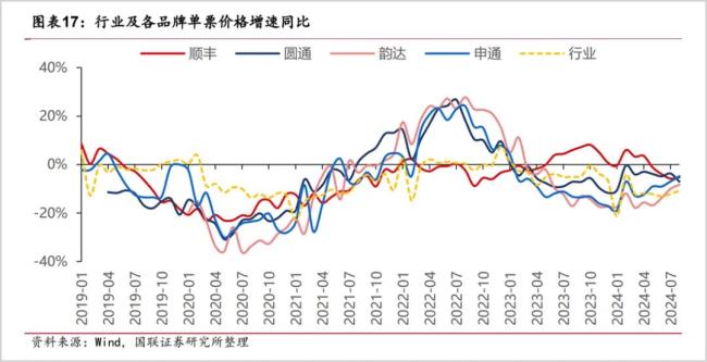 缩水超600亿，韵达艰难保三