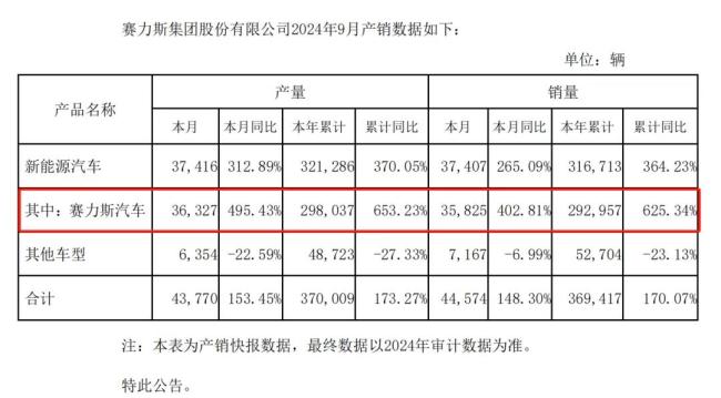 3个月，300亿！赛力斯汗漫补短板