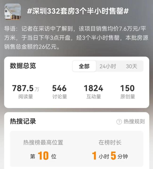 332套房3个半小时售罄，深圳再现日光盘！均价7.6万每平…