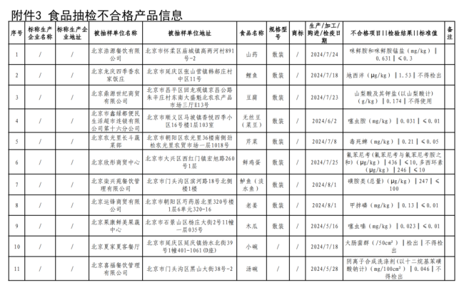 北京市市监管局：鹅渔港、喜福、夏家夏客等餐饮企业抽检不合格