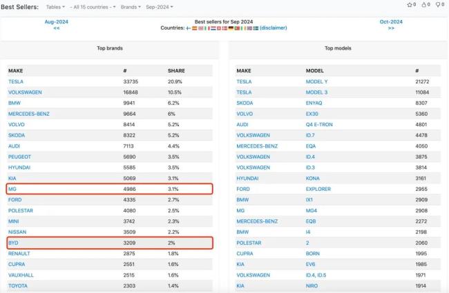 加税成暴击！中国品牌9月全跌出欧洲电车TOP10，MG销量腰斩