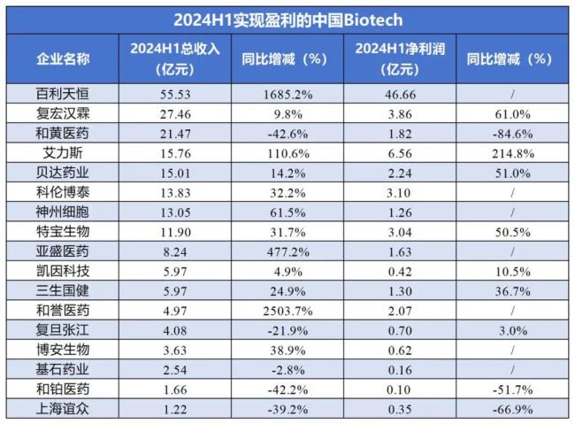 注：1）按照营业收入排序；（2）A股企业净利润按“归属于上市公司股东的净利润”计，港股企业净利润按“期内溢利”计；（3）净利润同比增减为“/”，代表去年同期未盈利。