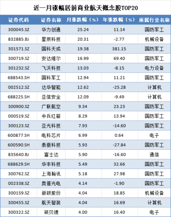 （来源：Choice数据，市值风云APP制表）