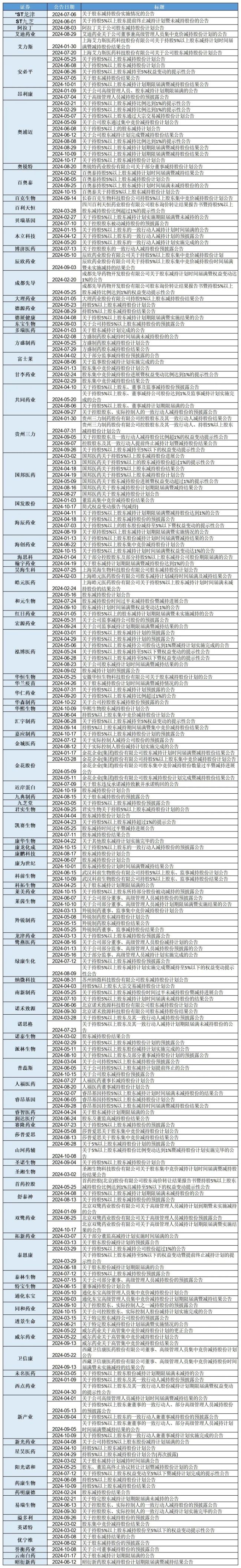 108家药企225封减持公告！上市公司“牛市”套现加速为何声声急？