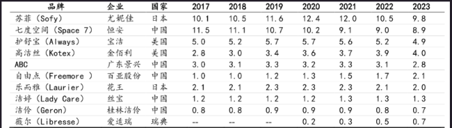 丝宝集团终究卖了“洁婷”