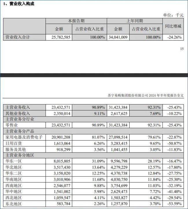 若能回血50亿，苏宁易购就可奏凯摘帽？