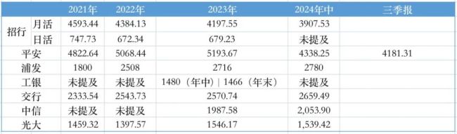 各家银行的信用卡App月活数据      来源：财报；整理：钛媒体App