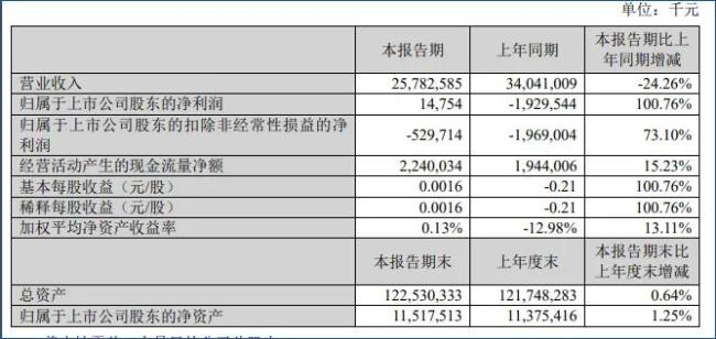 若能回血50亿，苏宁易购就可奏凯摘帽？