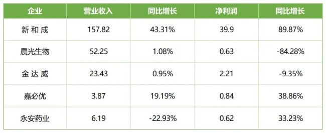 三季报速览！ 营养健康原料企业涨跌不一