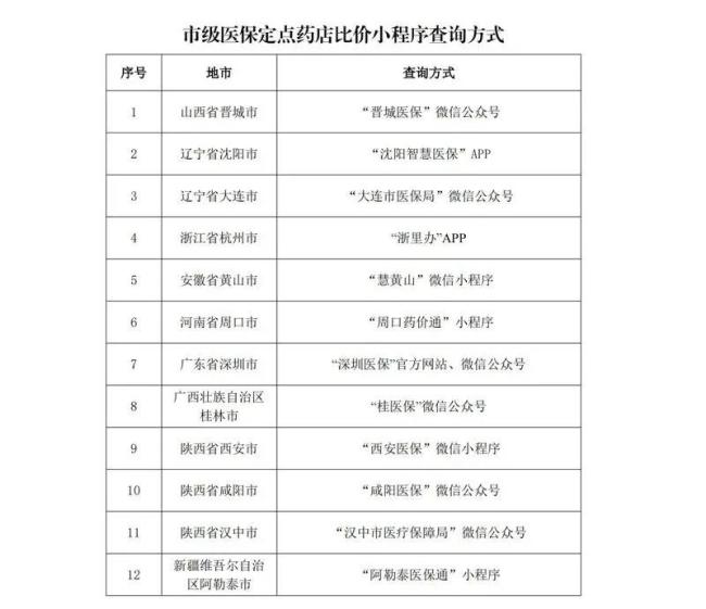 买药可以“价比三家”了！19个省份可查