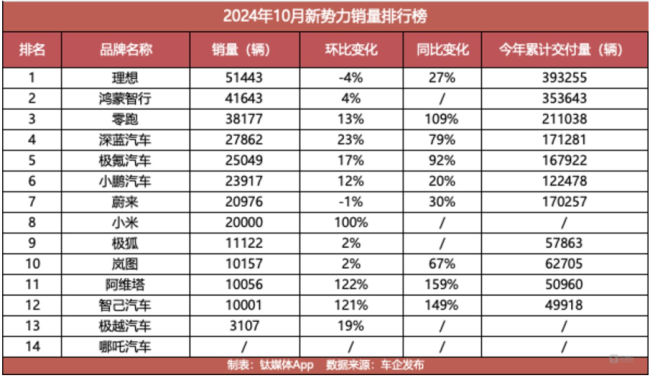 小米翻番、哪吒“失踪”，新势力10月榜单透露什么信号？