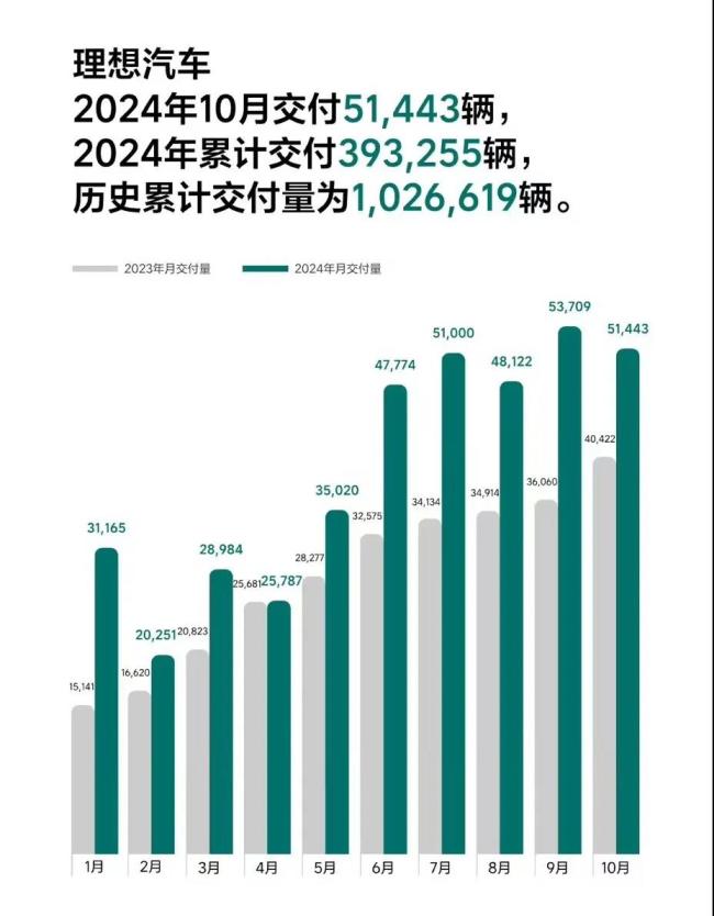 新势力10月销量榜：3家超3万，零跑超问界，大厂新品牌爆发