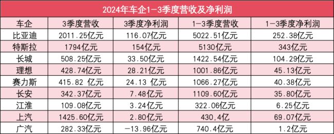 车企三季度赚钱排行榜：比亚迪单季超百亿，赛力斯毛利率第一｜明镜pro