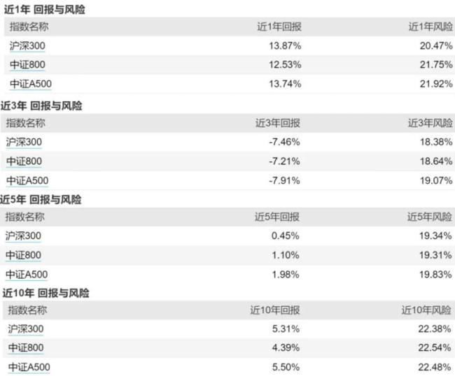 （来源：Wind，回报为年化回报，风险为年化波动率）