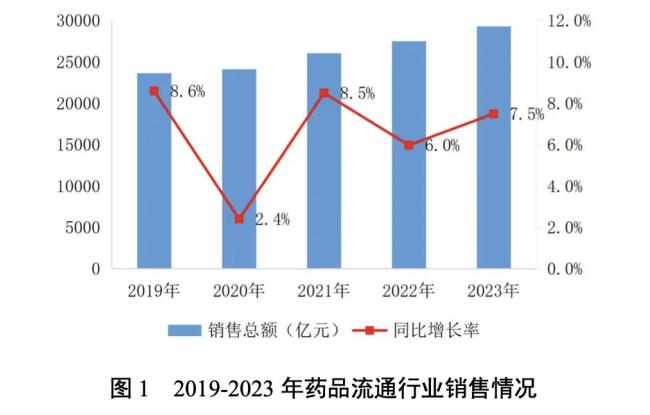 刚刚！商务部发布药商排名：国药、上药、华润、九州通...