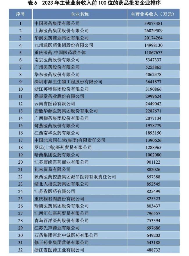 刚刚！商务部发布药商排行：国药、上药、华润、九囿通...