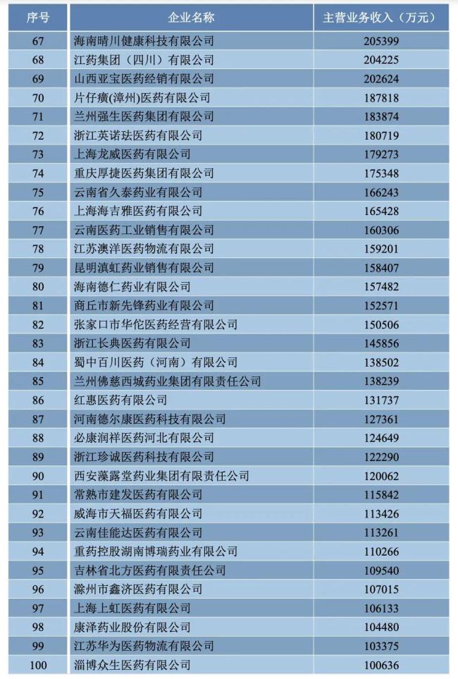 刚刚！商务部发布药商排行：国药、上药、华润、九囿通...