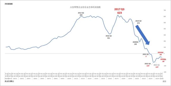 ▲大型零售企业综合业态净利润指数   来源：中国百货商业协会